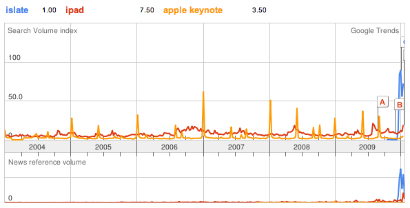Google Trends of the regularity of the Apple Keynotes