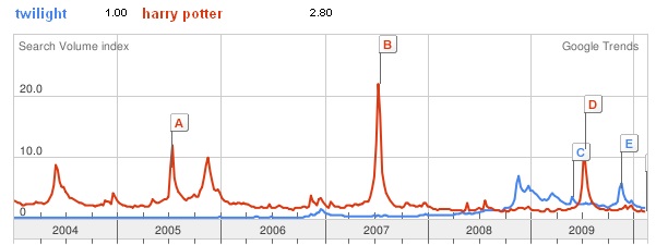 Google trend comparison of Harry Potter vs Twilight
